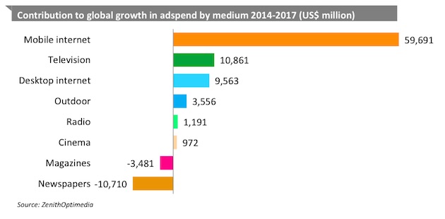 Ad Spend Growth by medium