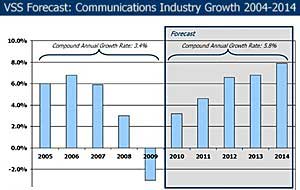 Pick-Up in Communications Spending Forecast for 2010-2014