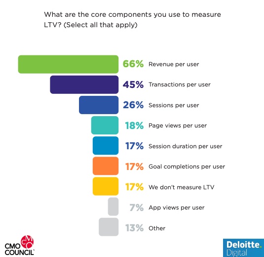 Data types that would help marketers measure customer lifetime value
