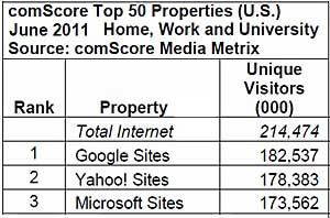 Top 50 Websites: Google Nabs Top Spot From Yahoo