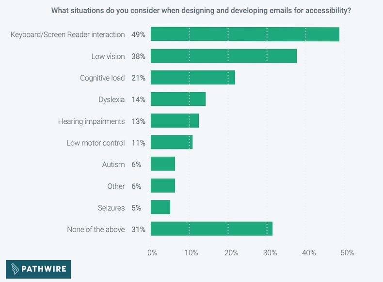 Situations marketers consider when designing email for accessibility