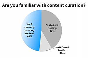 Brands Using Content Curation to Build Thought Leadership