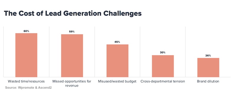 Cost of lead generation challenges