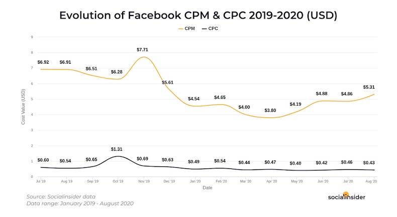 Facebook Advertising: CPC/CPM per country
