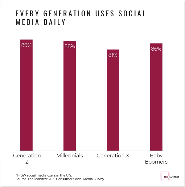 Social Media Usage and Habits Among User Generations 1