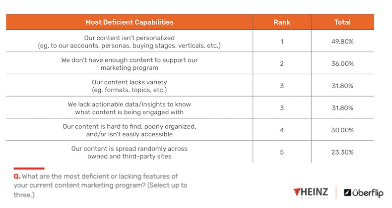 The Shortcomings of B2B Content Marketing Programs 1
