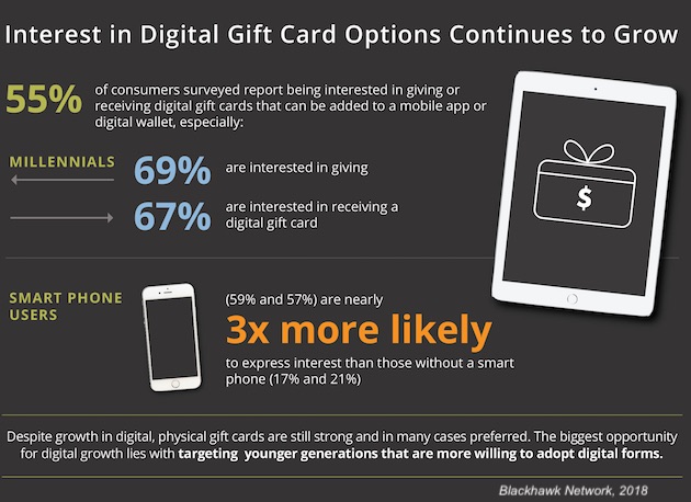 Gift Card Preferences Digital Vs Physical Demographics Trends Study