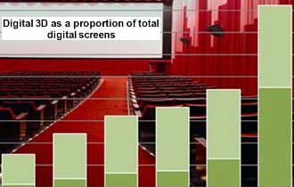 3D Driving Digital Cinema Growth