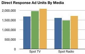 Direct Response Ads Up 18% Since 2007