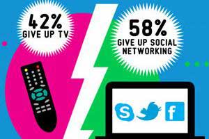 TV Trumps Social Networking as a Must-Have
