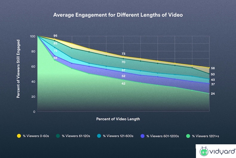 Engagement for different lengths of video graph