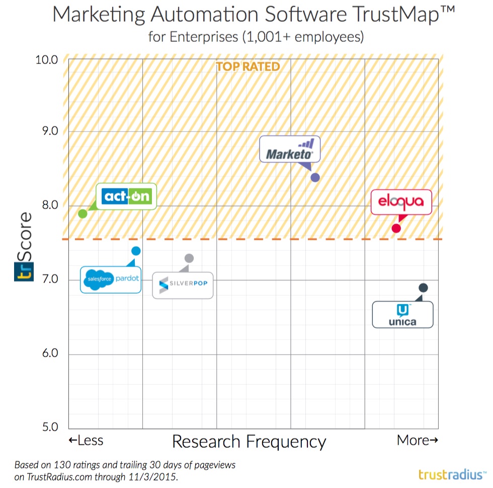 Top 9 Factors to Choose a Marketing Automation Platform