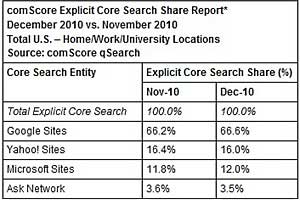 Google Captures 67% of Search in December
