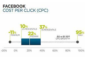 Facebook Ad CPCs Up 22% in 2Q11