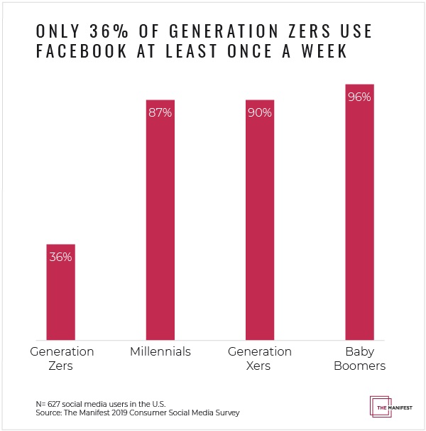 Social Media Usage and Habits Among User Generations 3