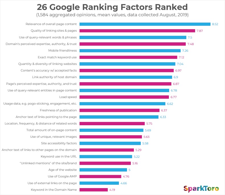 Top Google Search Rank Factors According to SEO Experts 1