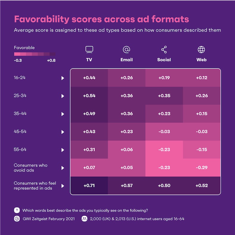 Ad format favorability scores across generations
