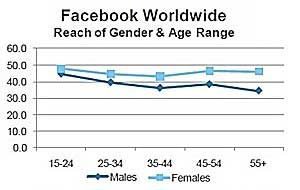 Women Dominant on Social Networks