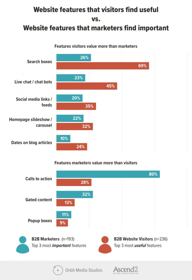 B2B website features visitors find useful and features marketers think are important