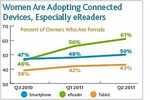 Women, Older Adults Now Own Most E-Readers