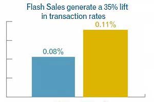 Flash Sale Emails Boost Transaction Rates