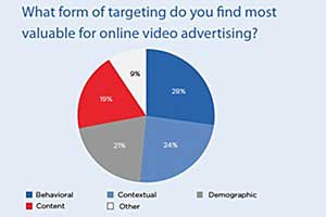 Online Video Ad Effectiveness Rivals TV's, Budgets Shifting