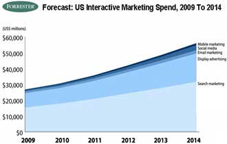 $55B in Interactive Marketing Spend in 2014