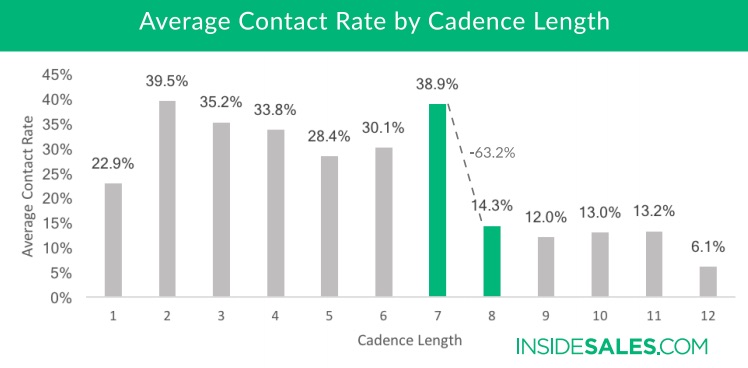 The Optimal Sales Cadence: Frequency and Duration Benchmarks