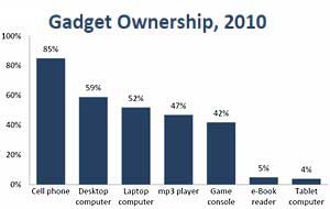 Ownership of Untethered Gadgets Continues to Grow