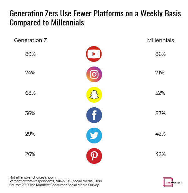 Social Media Usage and Habits Among User Generations 2