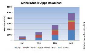 Mobile Apps Market to Reach $17.5B by 2012