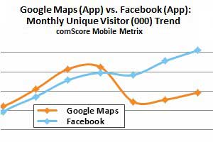 Facebook Surpasses Google Maps, Now No. 1 Mobile App in US
