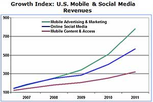 Mobile Ad and Marketing Now the Fastest-Growing Media Sector