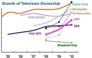 More TVs Than People per Home, Drama Rules Primetime
