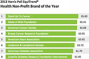 What Are the Top Nonprofit US Brands?