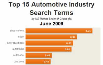Top 15 Auto Industry Search Terms, June 2009