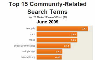 Top 15 Community-Related Search Terms, June 2009