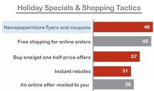 Shoppers Seek Coupons and Free Shipping Offers