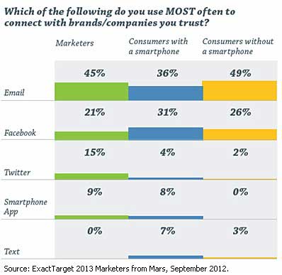 Consumers Prefer Emails over Social Media