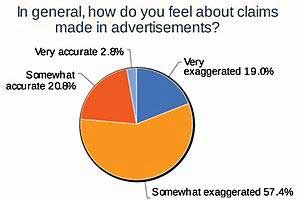 3 in 4 Say Claims in Ads Are Exaggerated