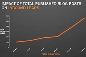 Blogging Drives Leads, Website Traffic