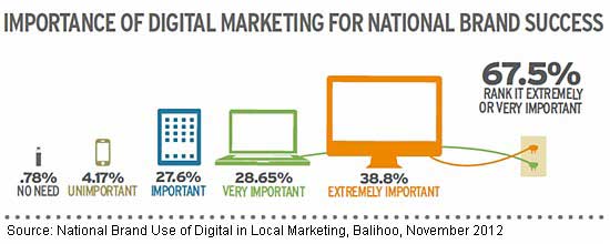 The Facts About Local Digital Marketing Seo Services Revealed