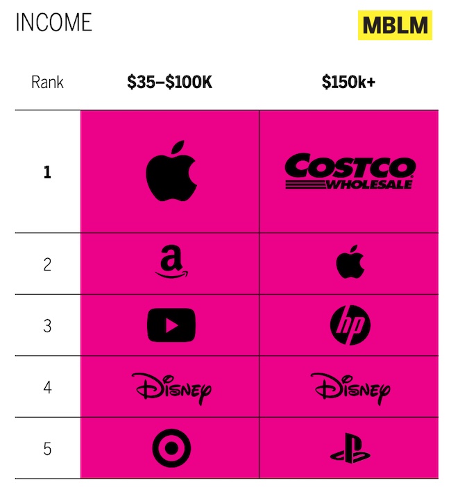 Brands Americans feel most connected to by income level