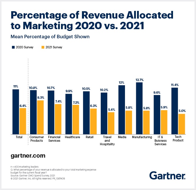Revenue percentage allocated to marketing for 2020 vs 2021