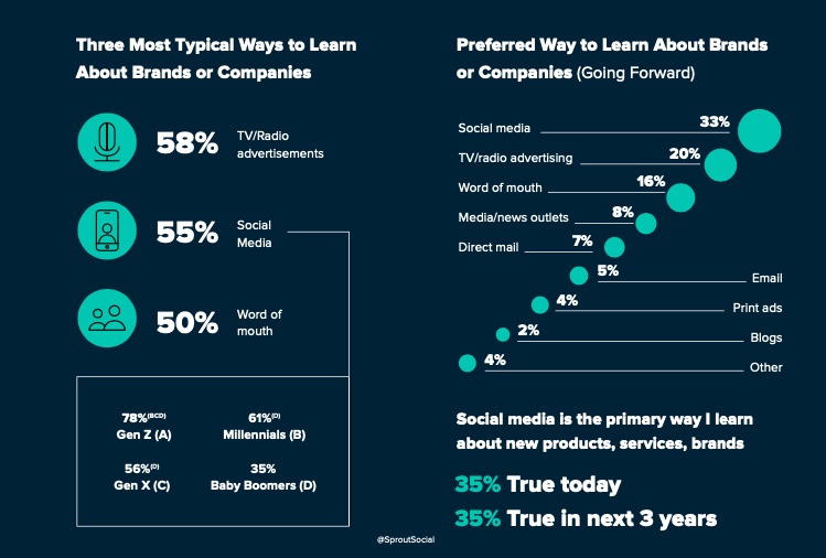 Most typical and most preferred ways to learn about brands or companies
