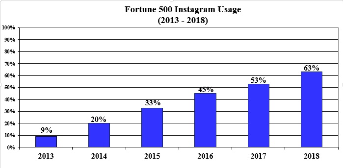 Blog and Social Media Use by Fortune 500 Companies in 2018