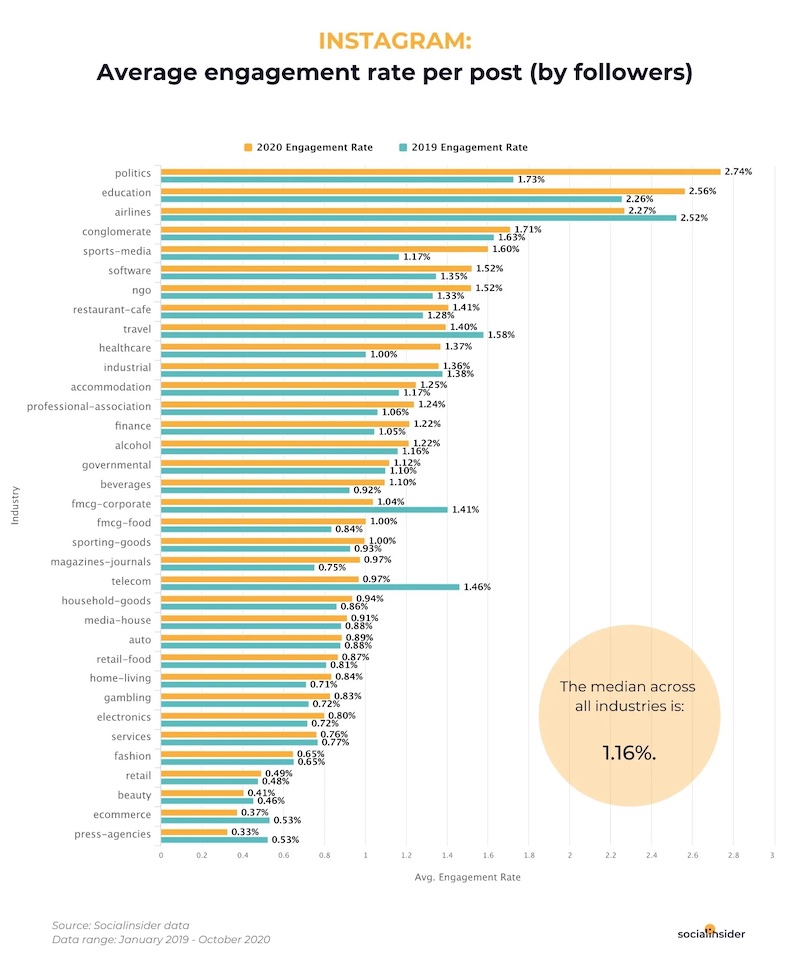 Average Instagram engagement per post by industry