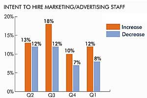 Direct and Digital Marketing Jobs Rebounding in 1Q11