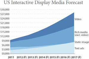 Interactive Display Media Forecast: $28B by 2017