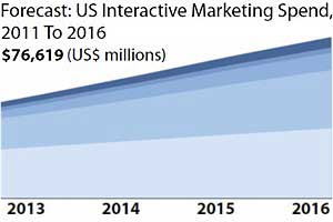 Forrester: Interactive Spending to Reach $76.6B by 2016